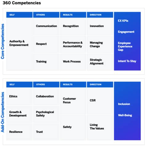 Guide to 360 Assessments .